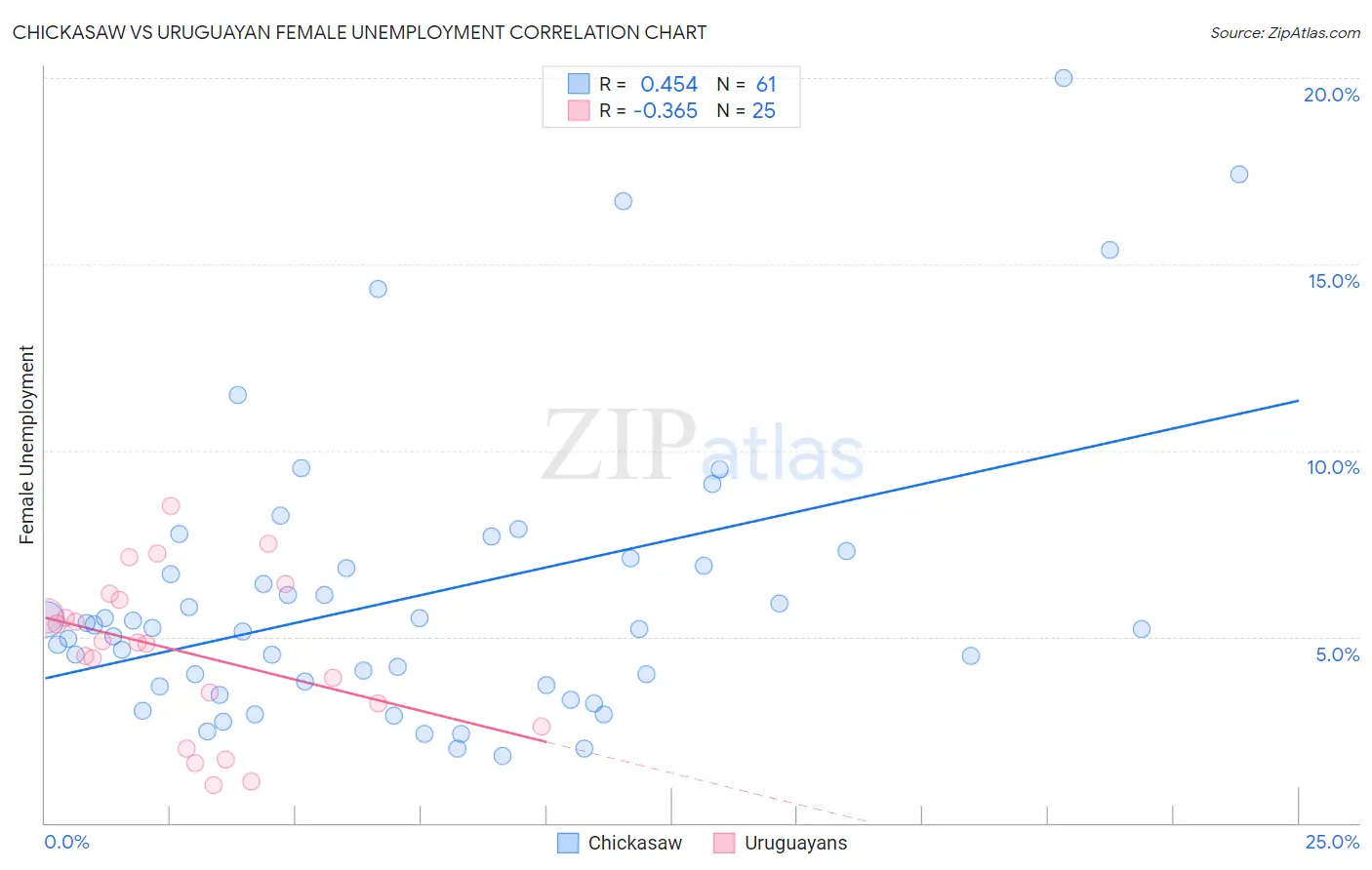 Chickasaw vs Uruguayan Female Unemployment