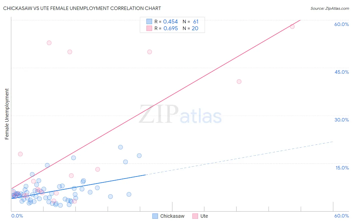 Chickasaw vs Ute Female Unemployment