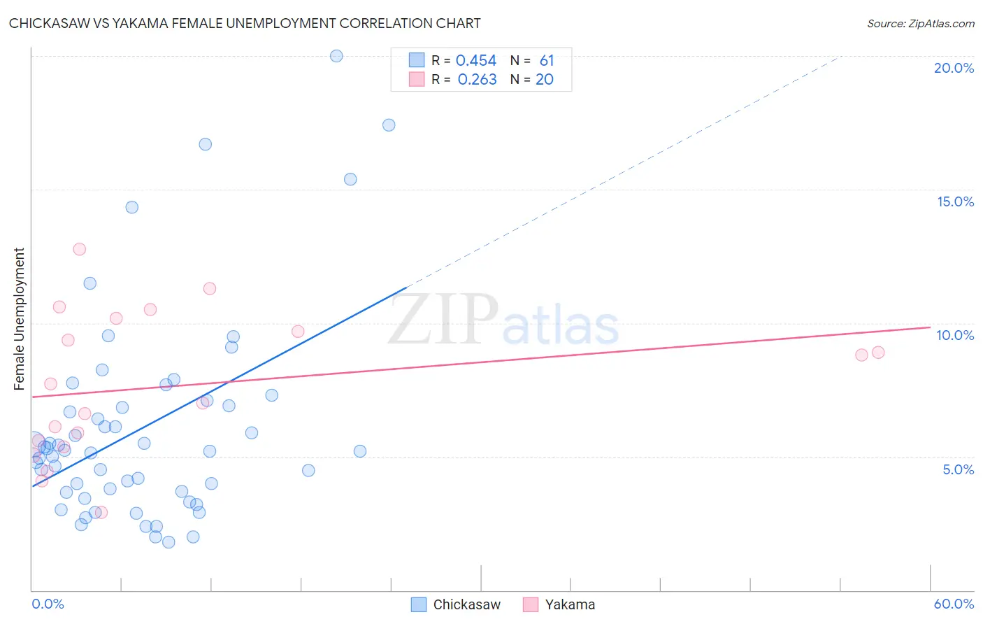 Chickasaw vs Yakama Female Unemployment