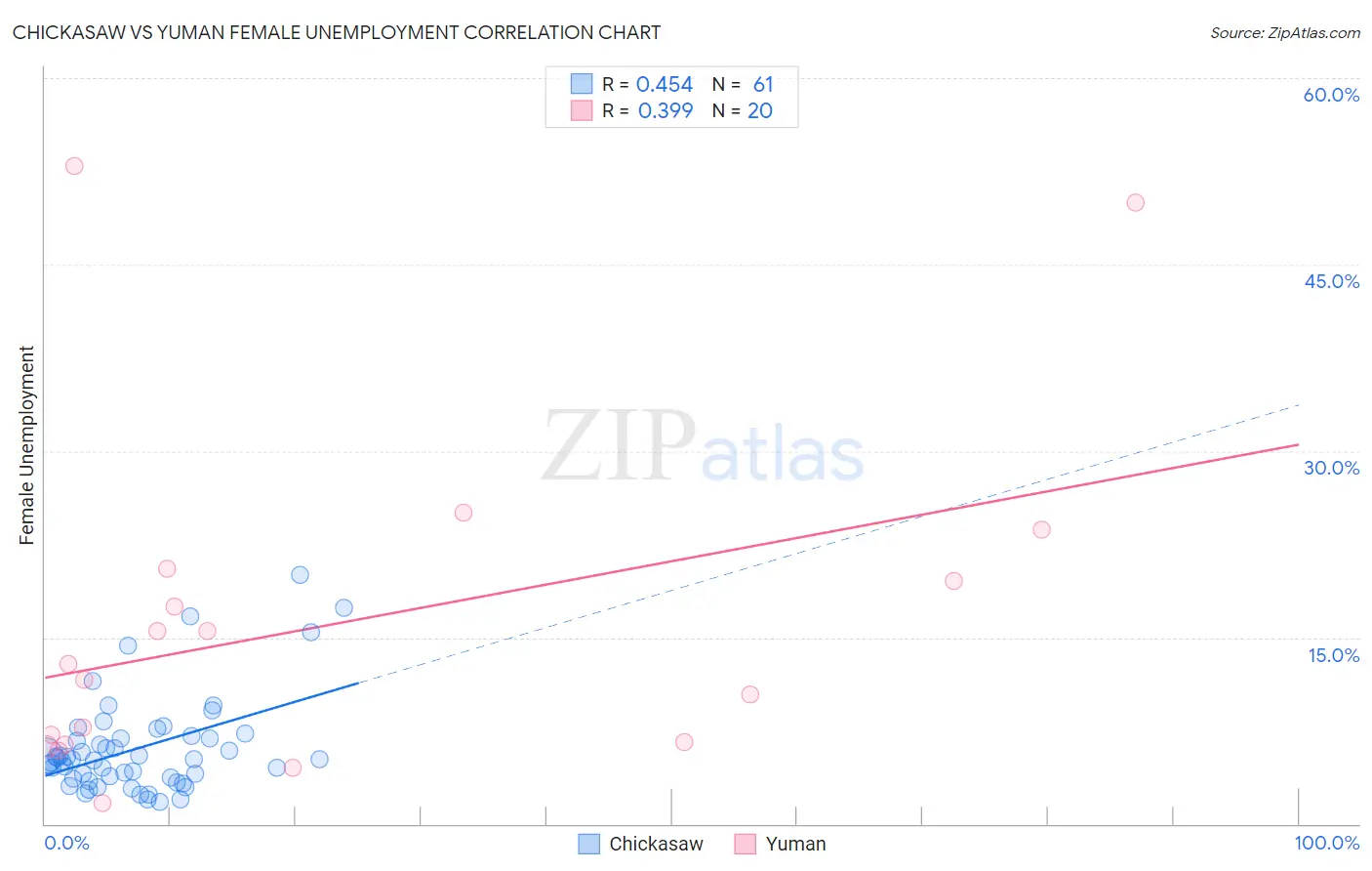 Chickasaw vs Yuman Female Unemployment