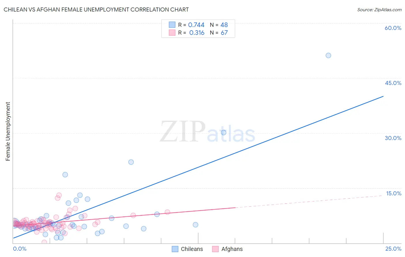 Chilean vs Afghan Female Unemployment