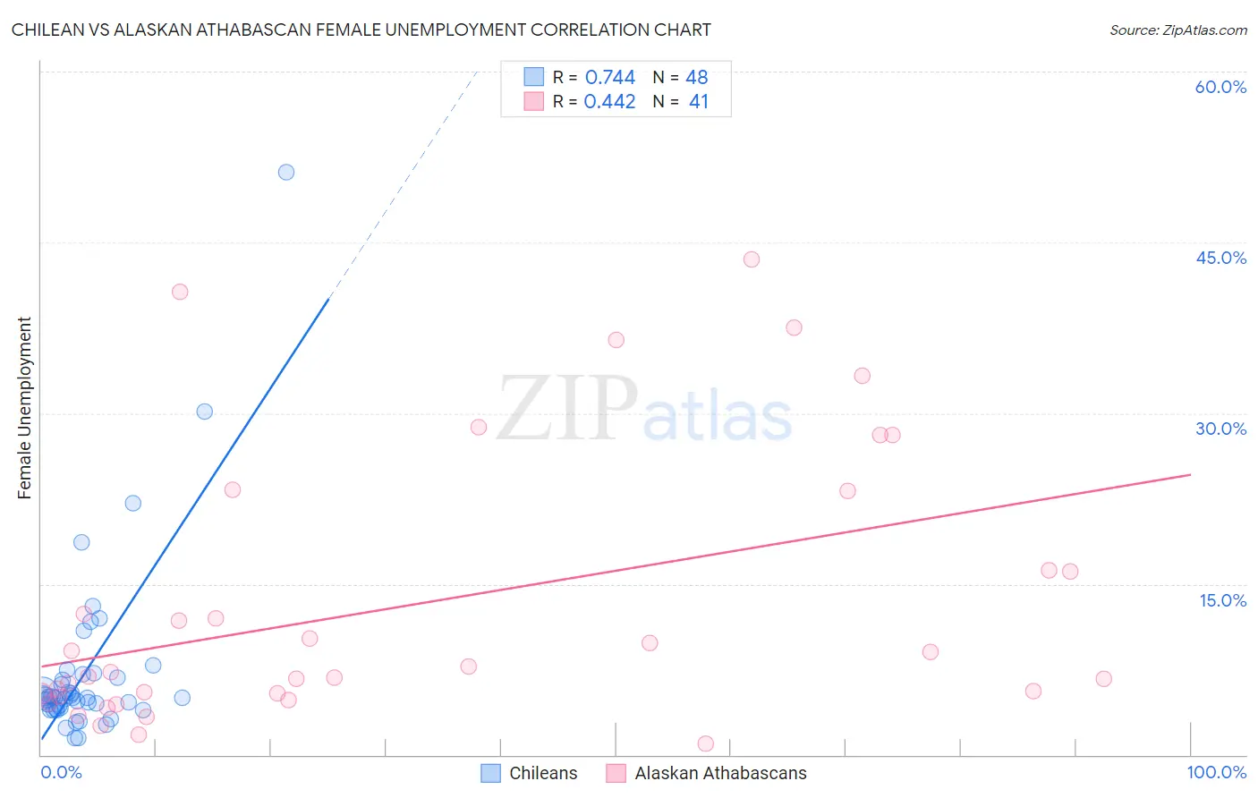 Chilean vs Alaskan Athabascan Female Unemployment