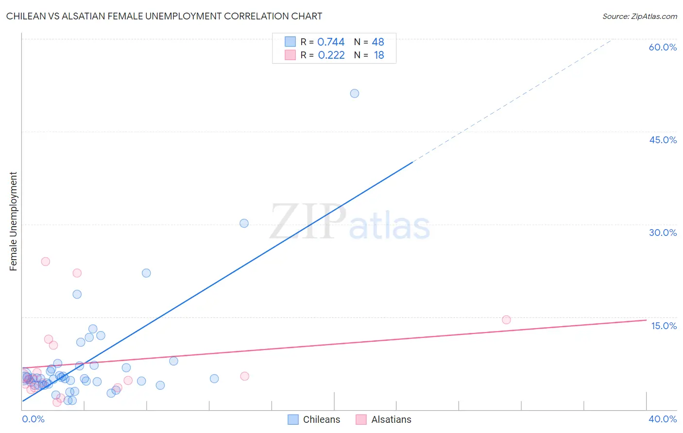 Chilean vs Alsatian Female Unemployment