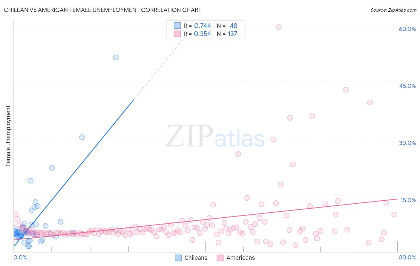 Chilean vs American Female Unemployment