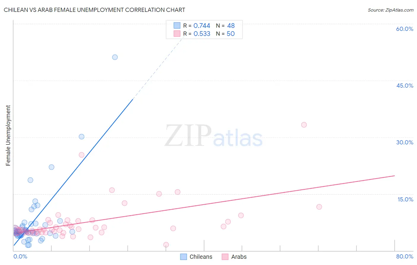 Chilean vs Arab Female Unemployment