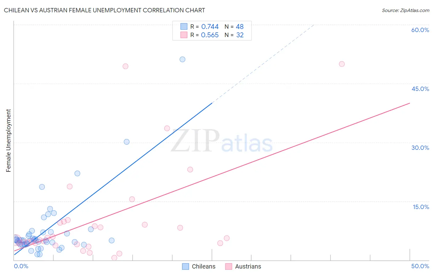 Chilean vs Austrian Female Unemployment