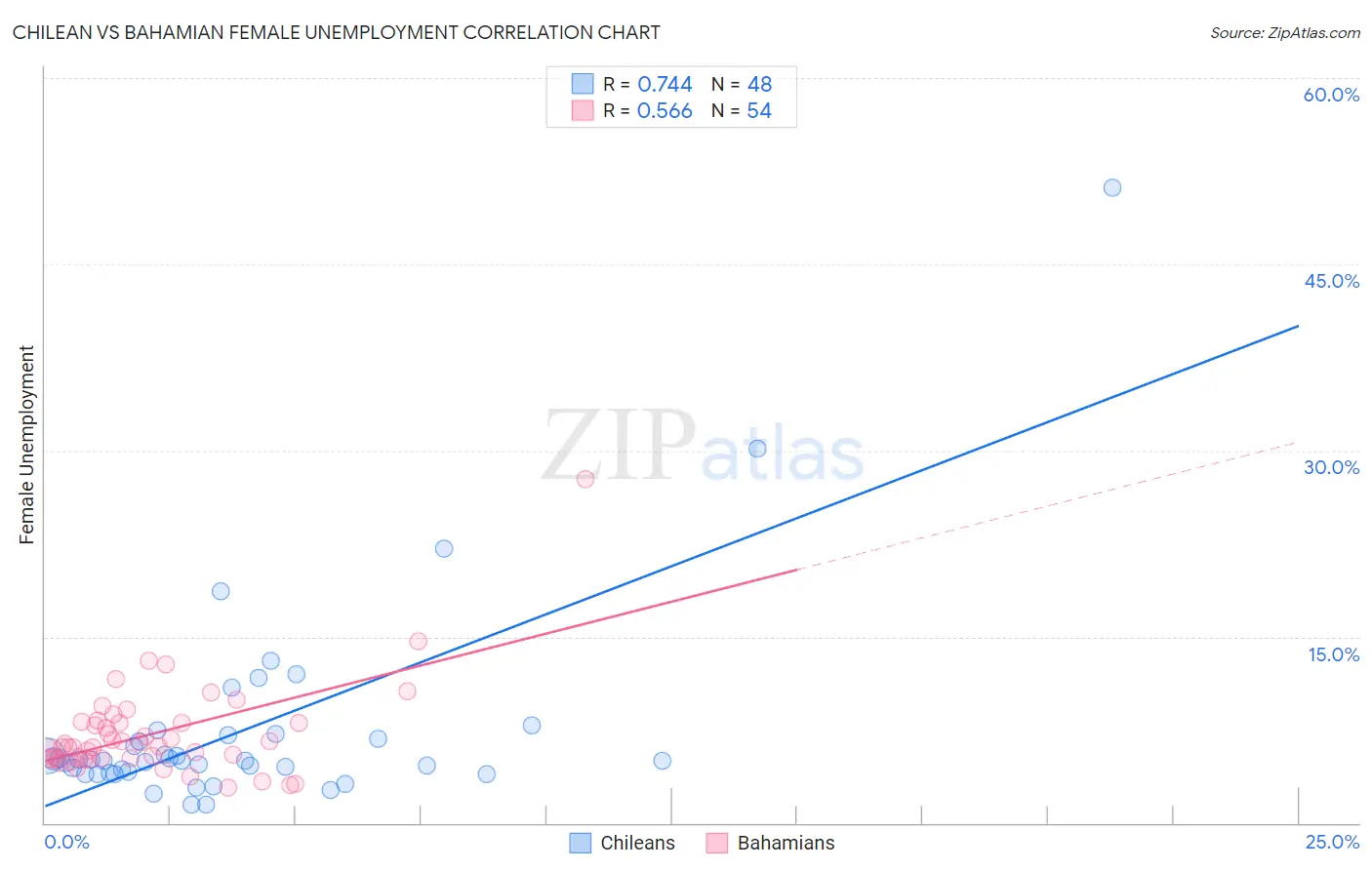 Chilean vs Bahamian Female Unemployment