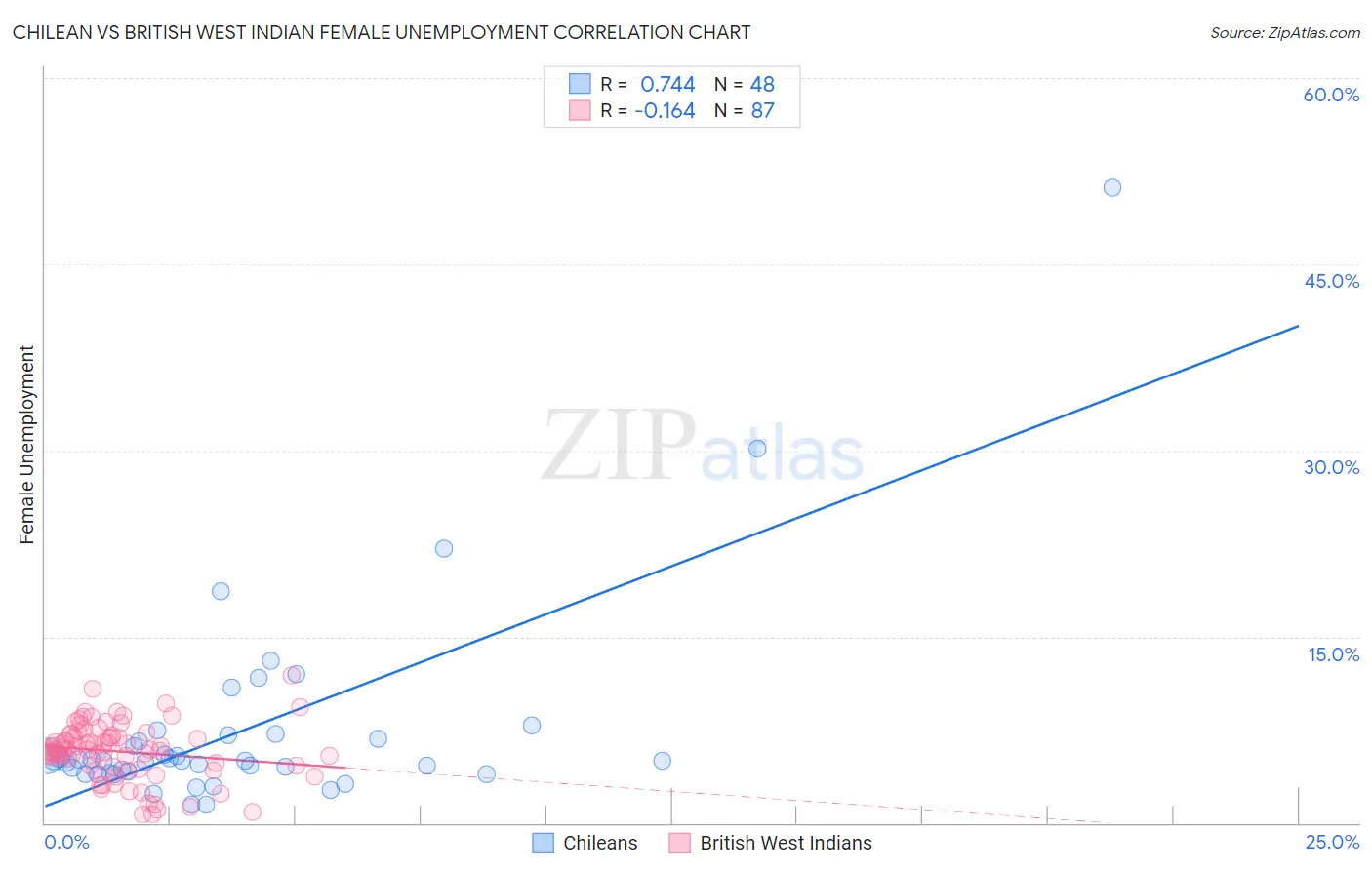 Chilean vs British West Indian Female Unemployment