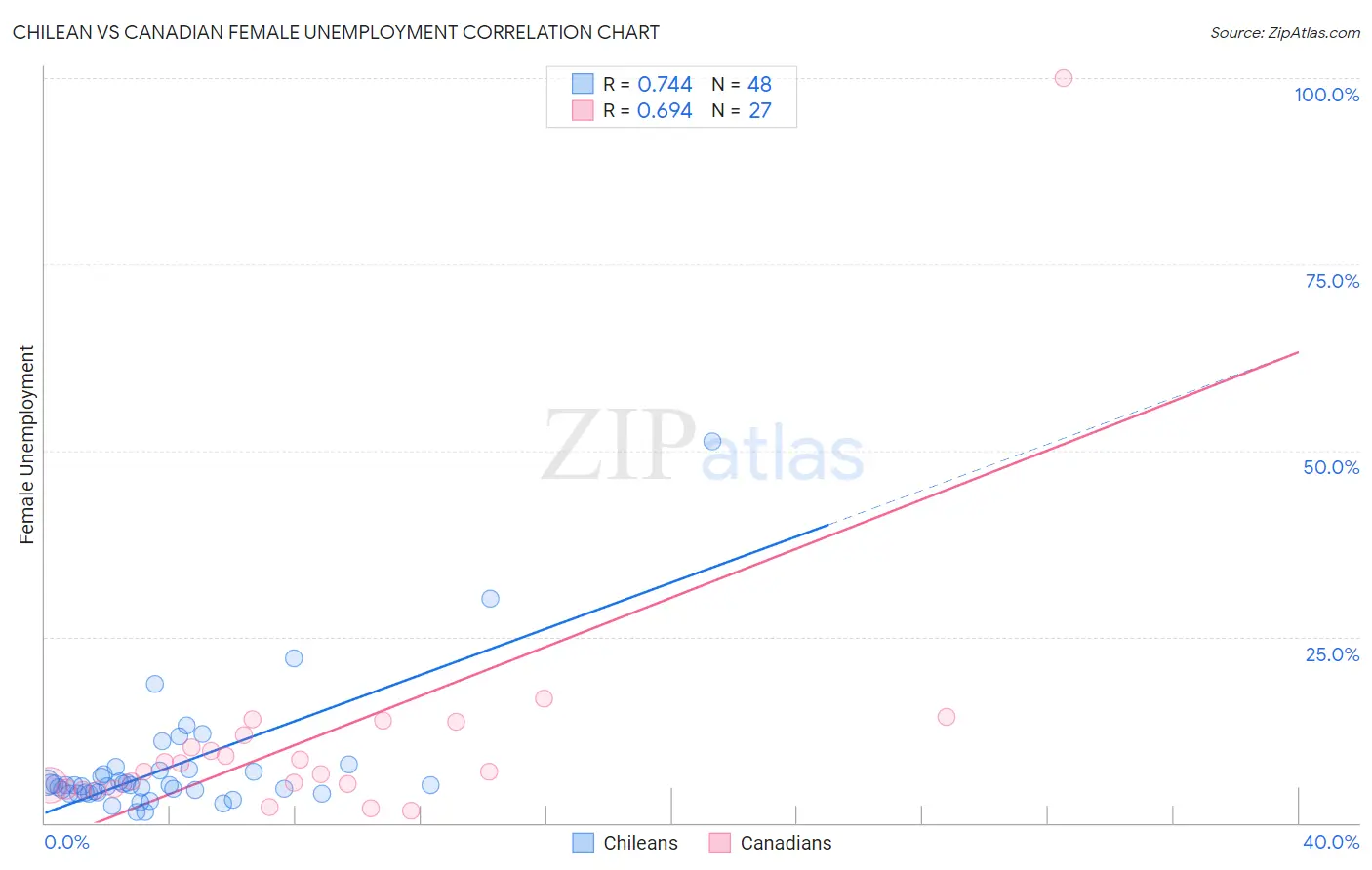 Chilean vs Canadian Female Unemployment
