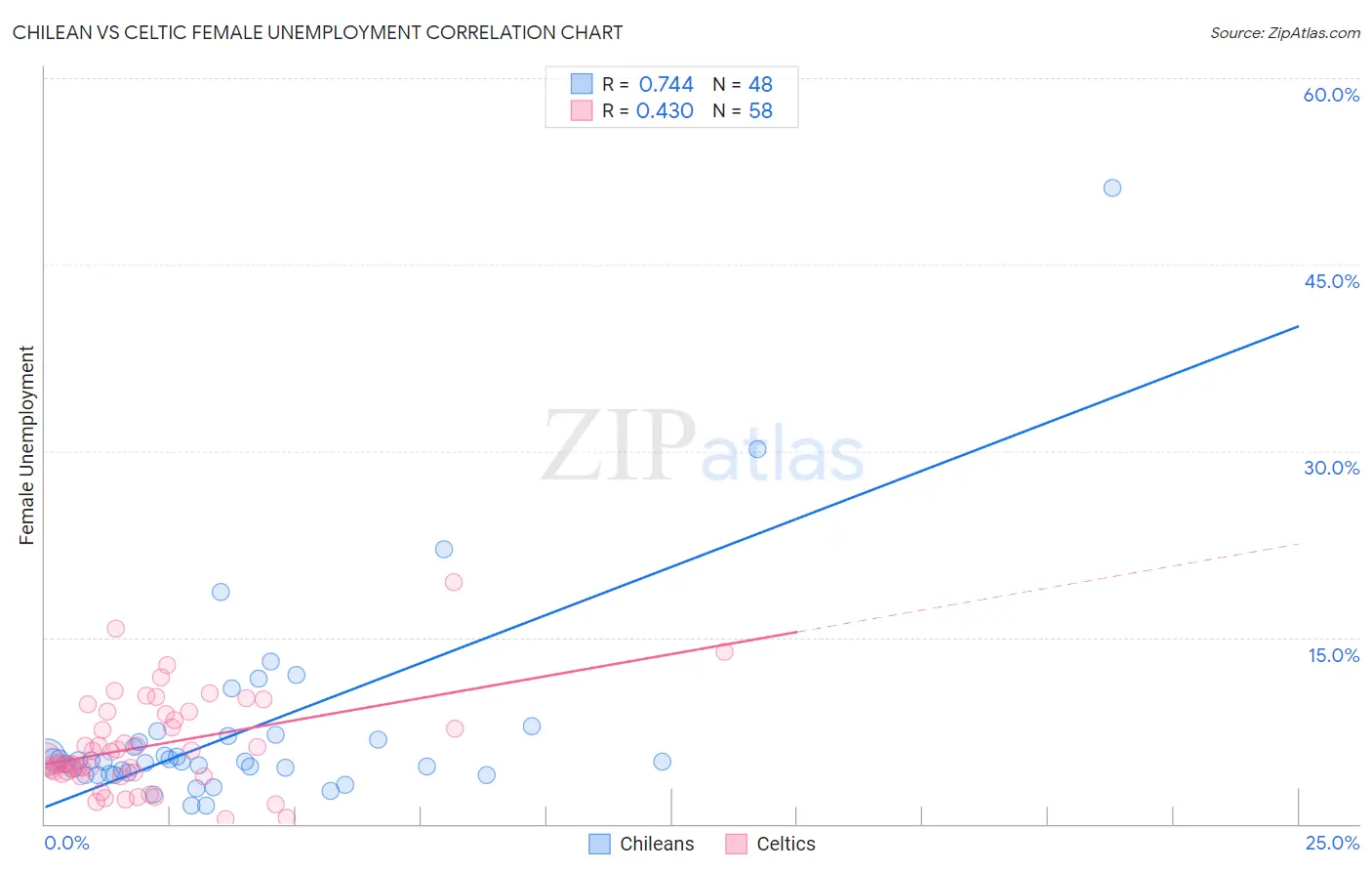 Chilean vs Celtic Female Unemployment