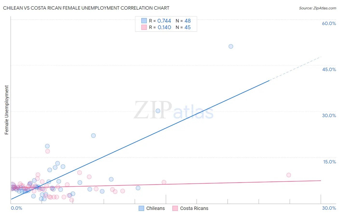 Chilean vs Costa Rican Female Unemployment