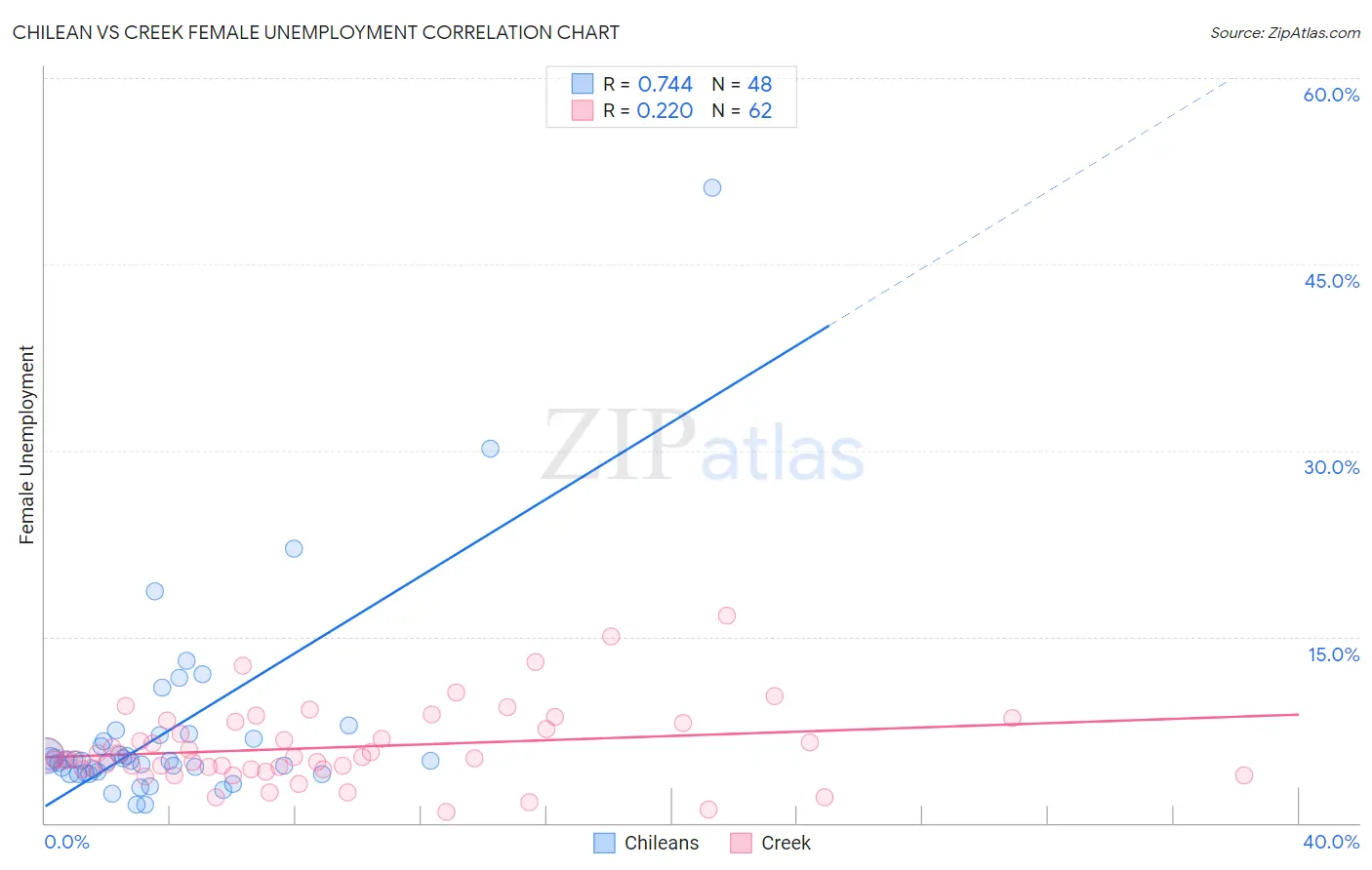 Chilean vs Creek Female Unemployment