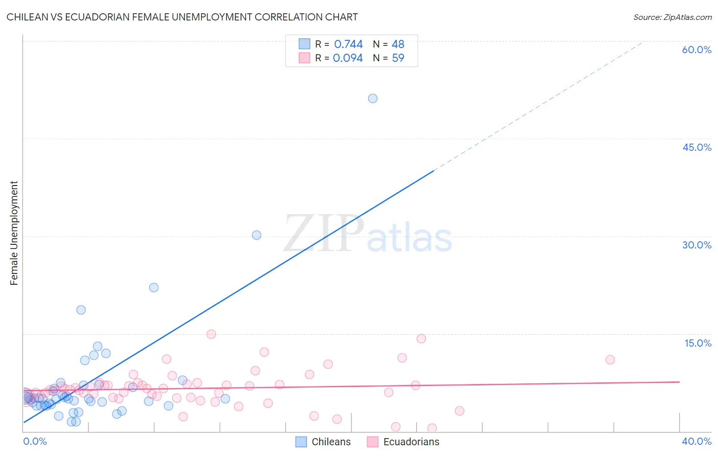 Chilean vs Ecuadorian Female Unemployment
