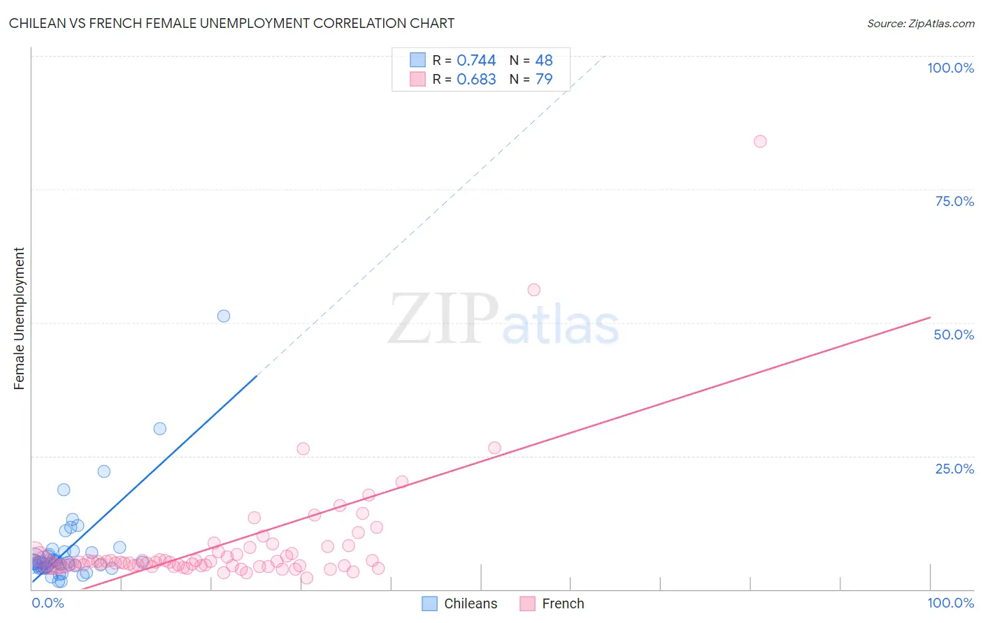 Chilean vs French Female Unemployment