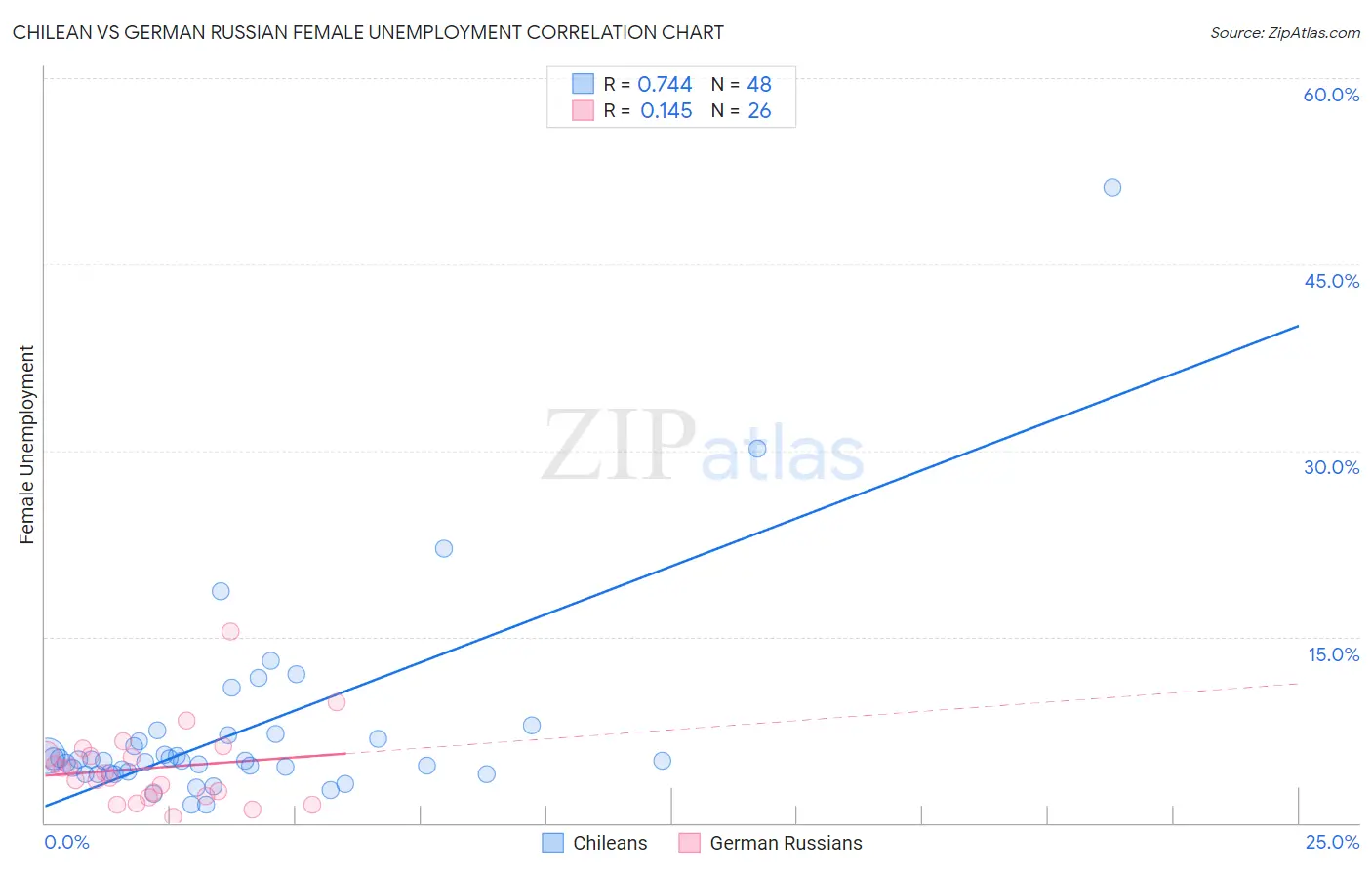 Chilean vs German Russian Female Unemployment