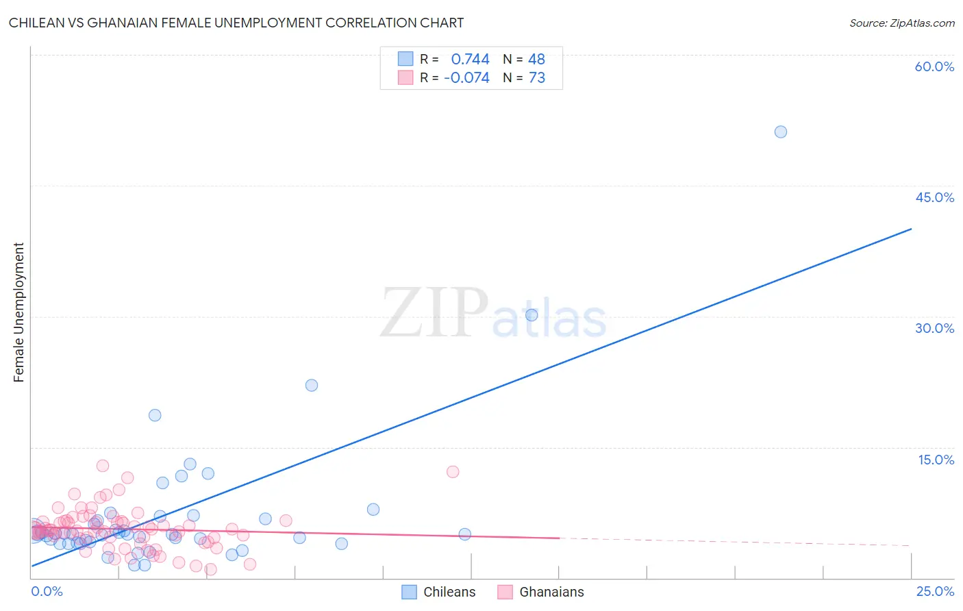 Chilean vs Ghanaian Female Unemployment
