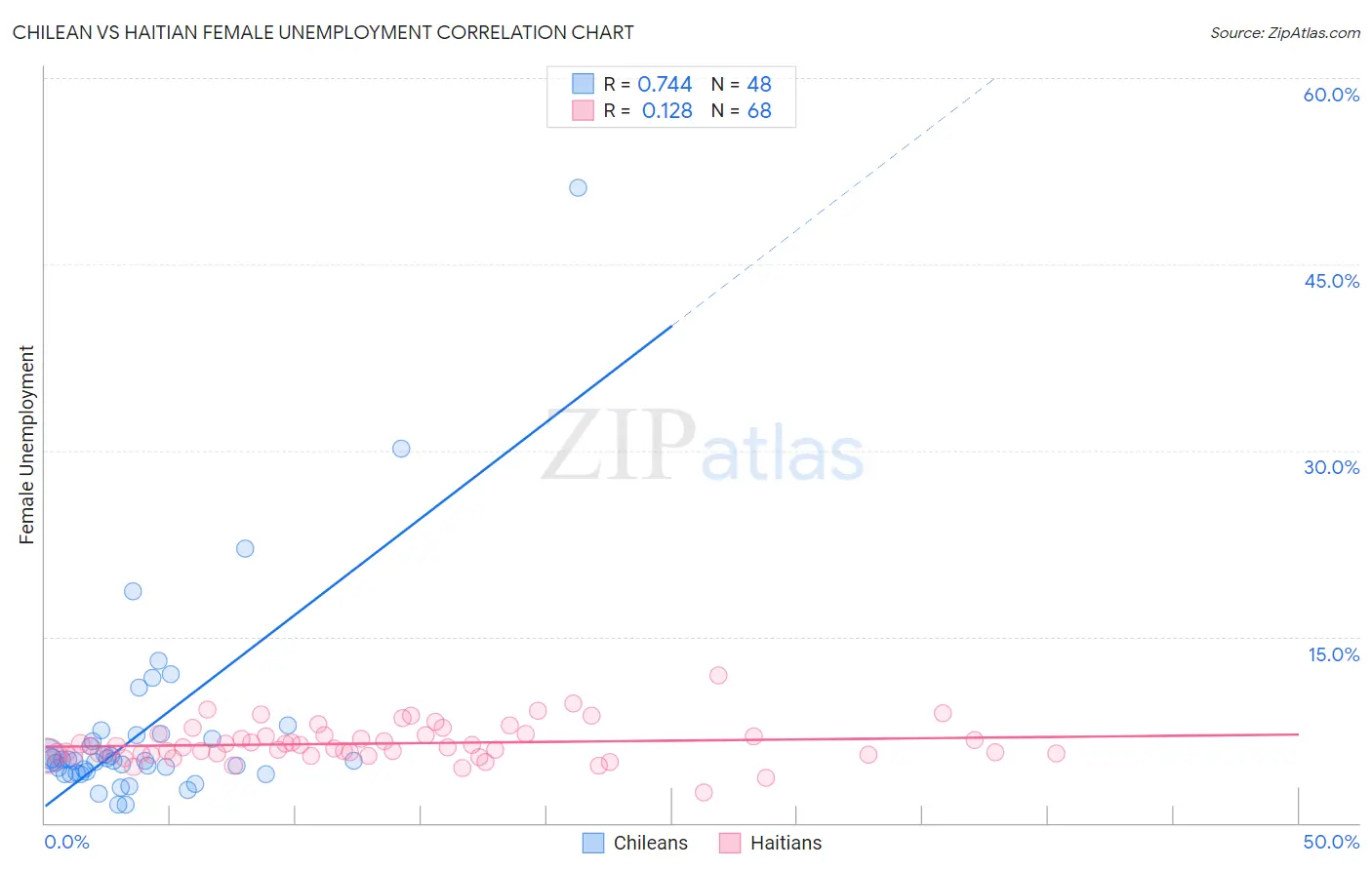 Chilean vs Haitian Female Unemployment