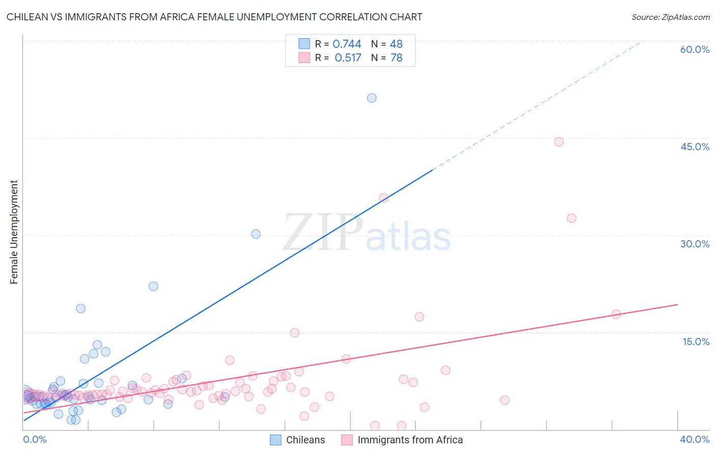 Chilean vs Immigrants from Africa Female Unemployment