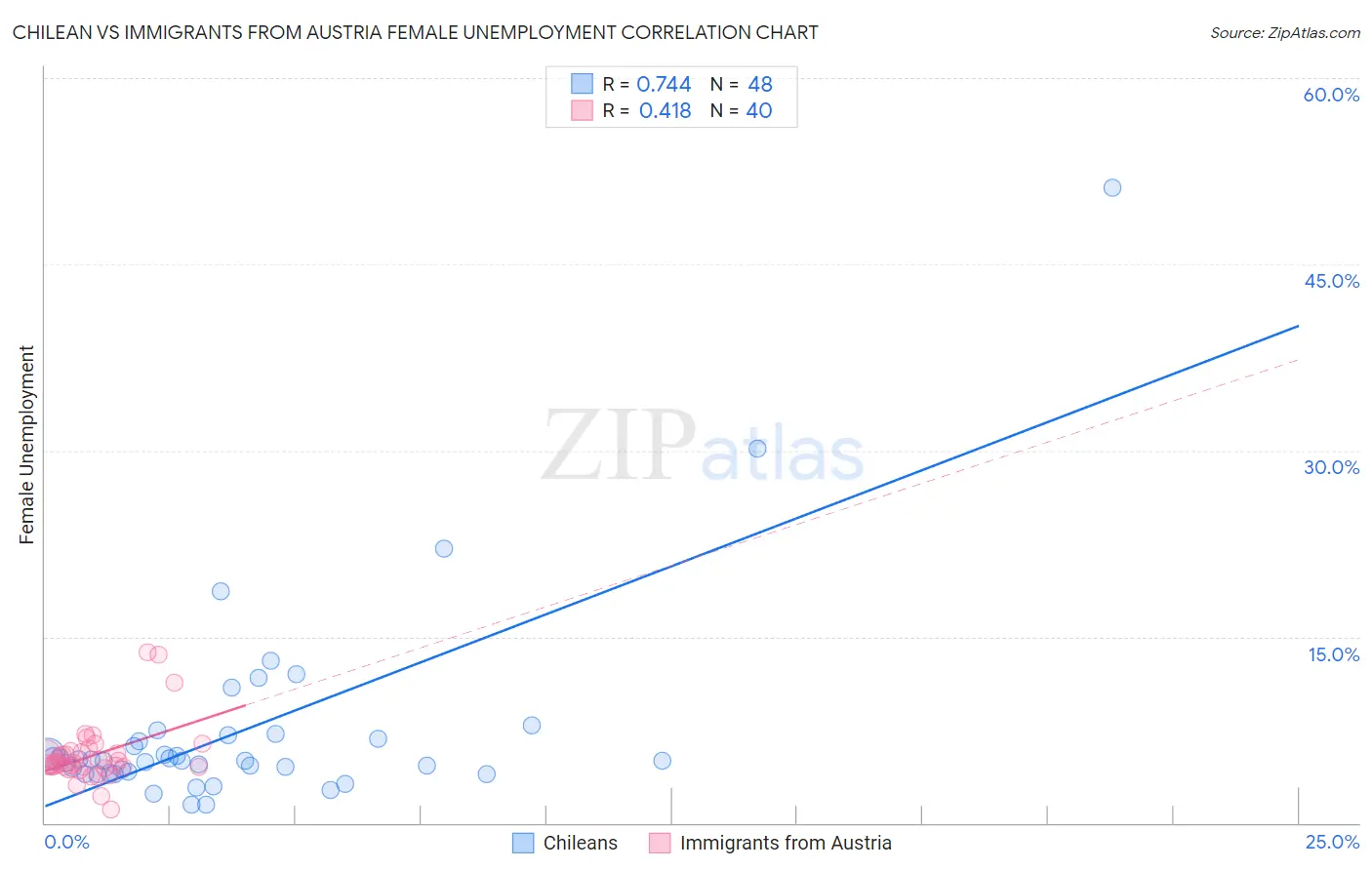 Chilean vs Immigrants from Austria Female Unemployment