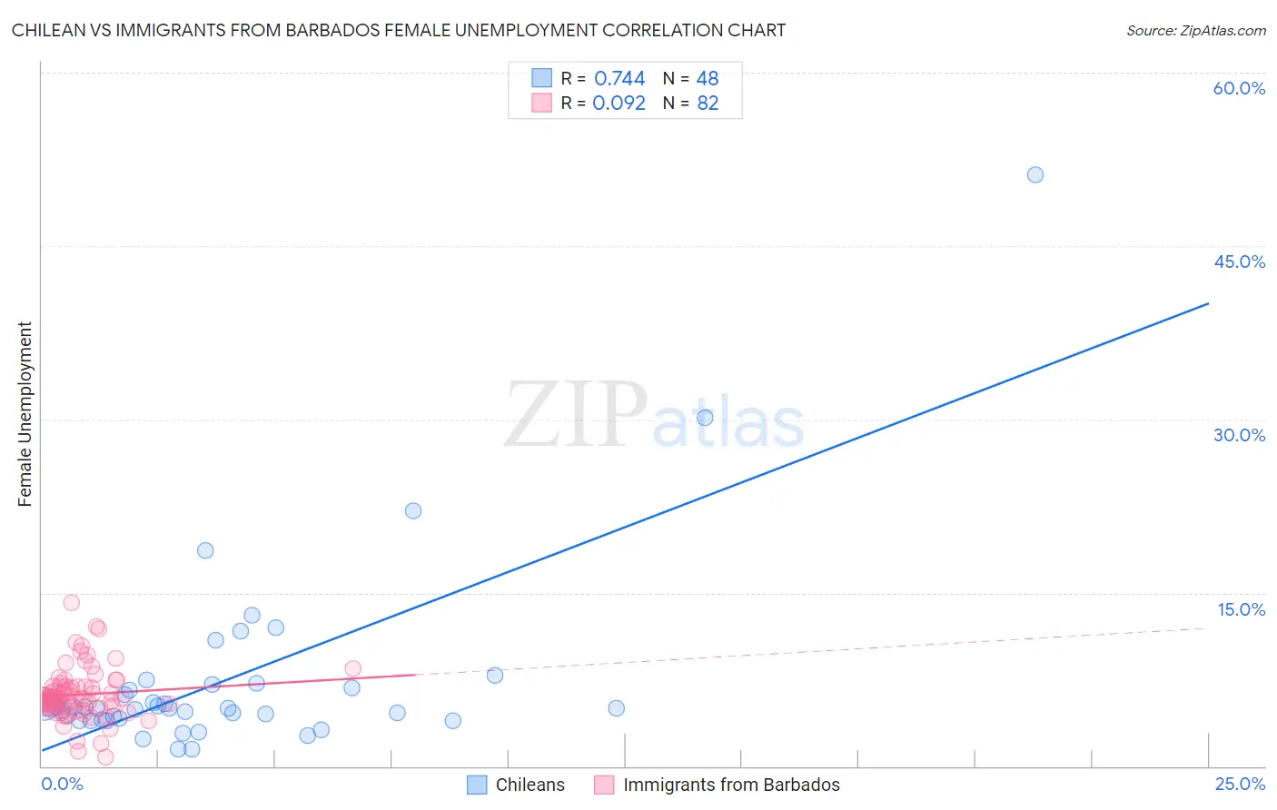 Chilean vs Immigrants from Barbados Female Unemployment