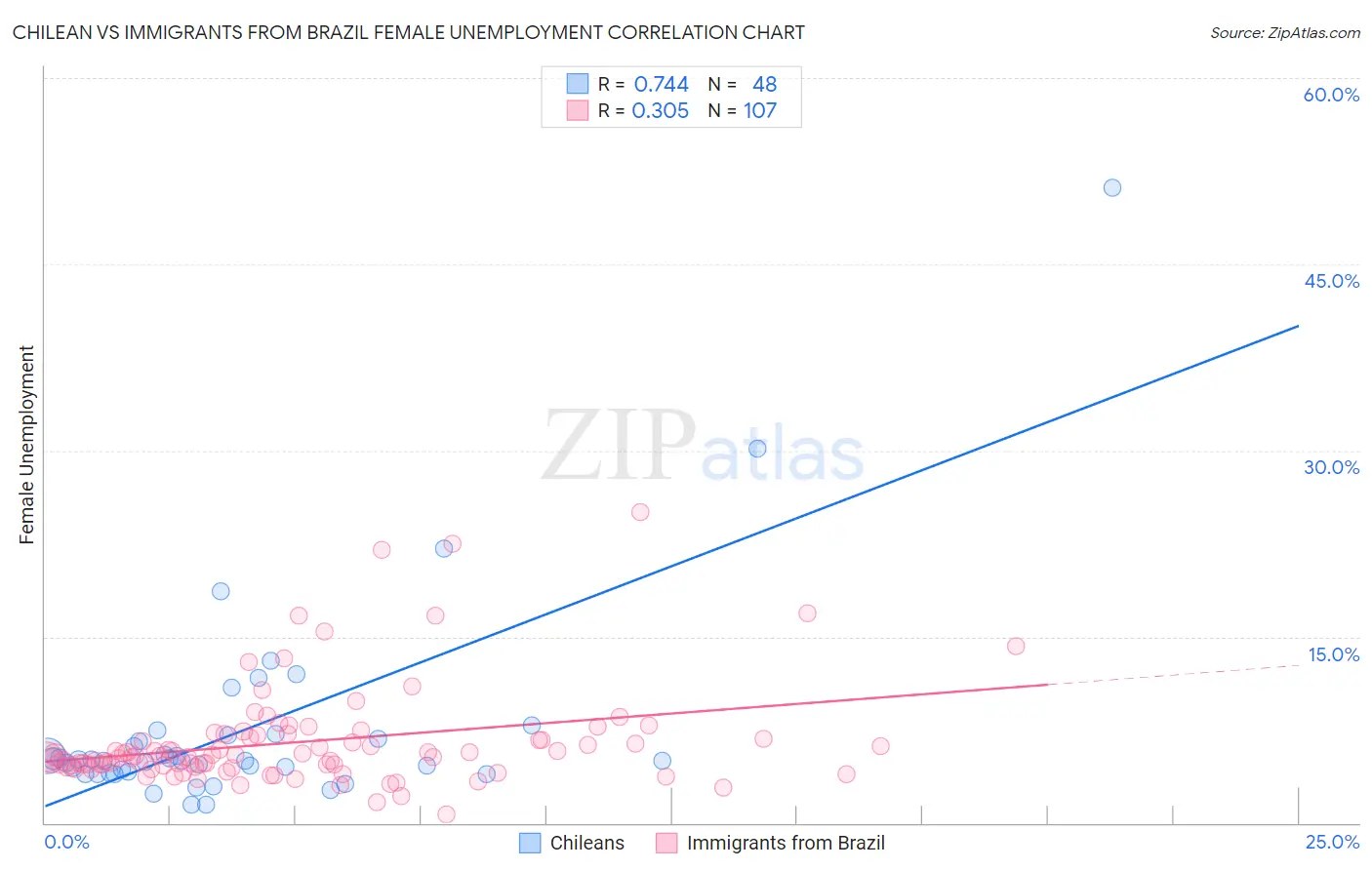 Chilean vs Immigrants from Brazil Female Unemployment