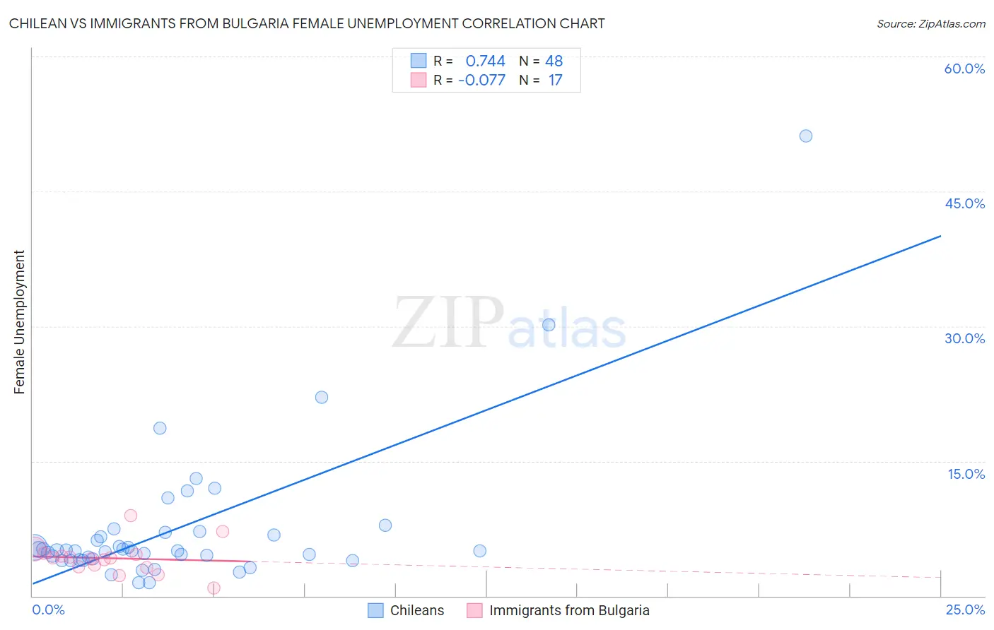 Chilean vs Immigrants from Bulgaria Female Unemployment