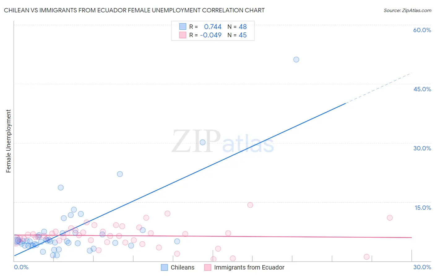 Chilean vs Immigrants from Ecuador Female Unemployment