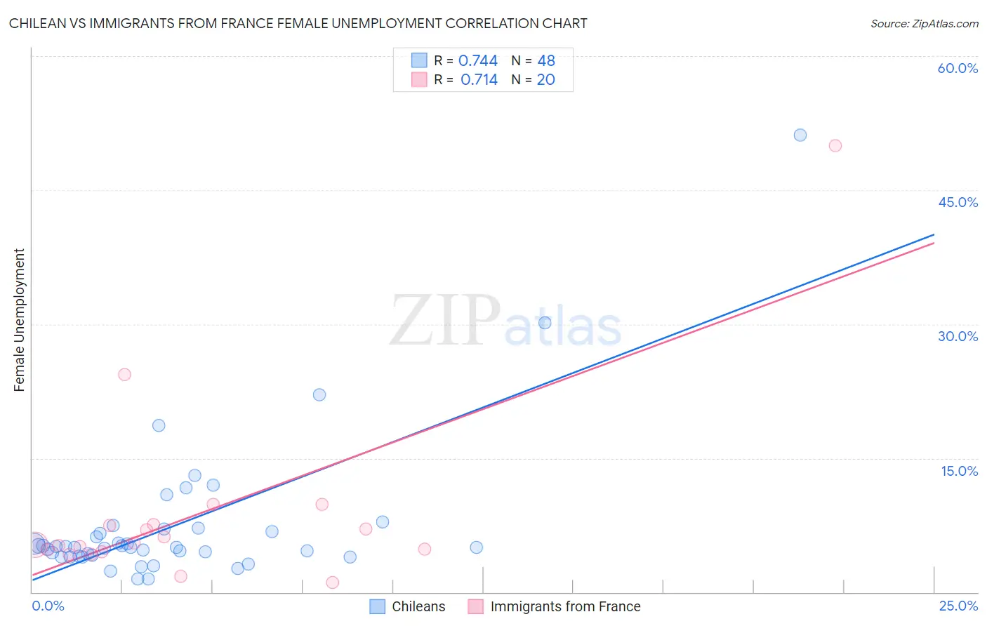 Chilean vs Immigrants from France Female Unemployment