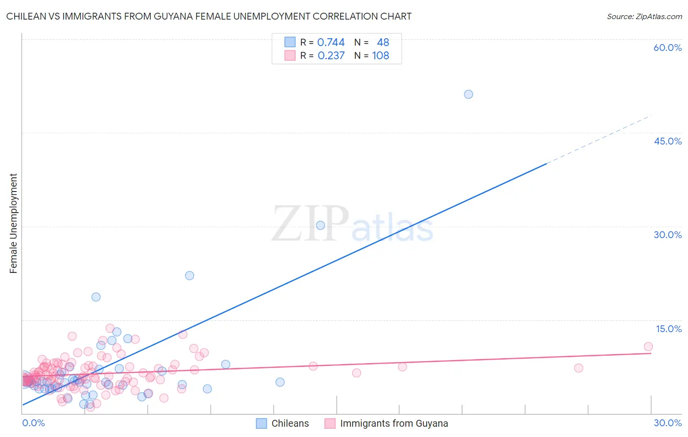 Chilean vs Immigrants from Guyana Female Unemployment