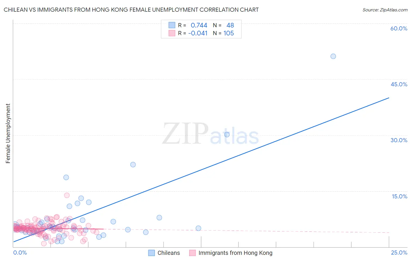 Chilean vs Immigrants from Hong Kong Female Unemployment