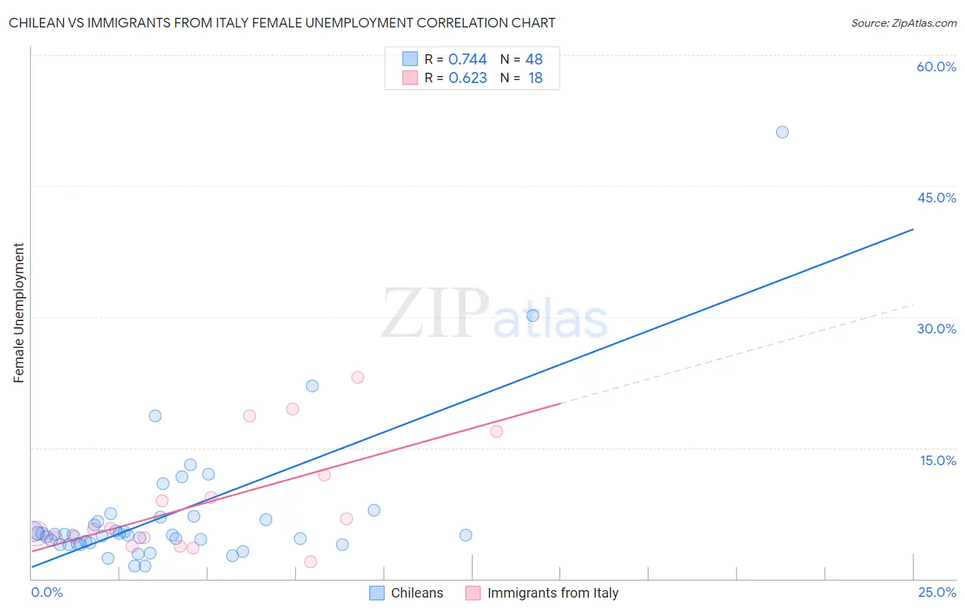 Chilean vs Immigrants from Italy Female Unemployment