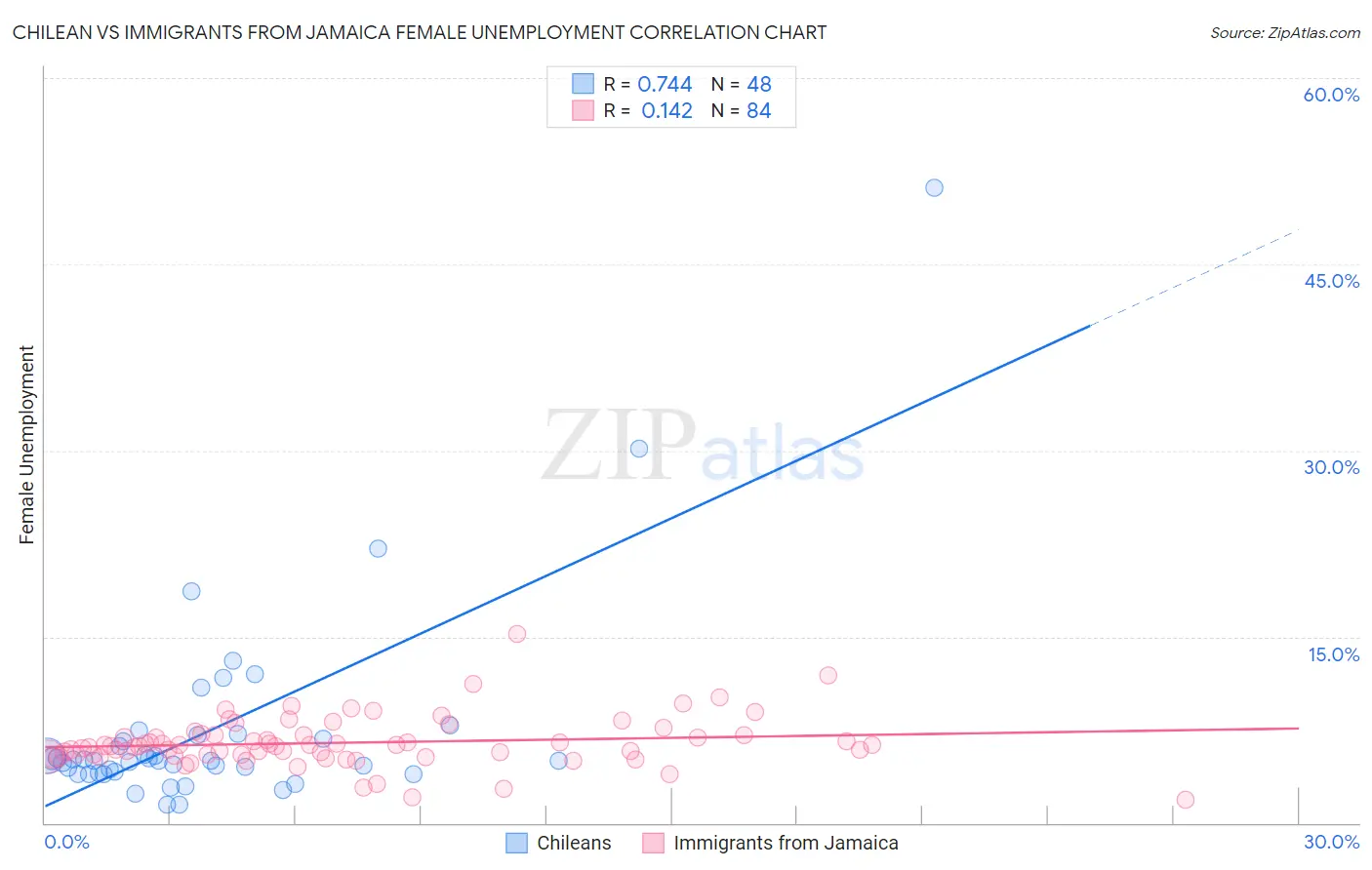 Chilean vs Immigrants from Jamaica Female Unemployment