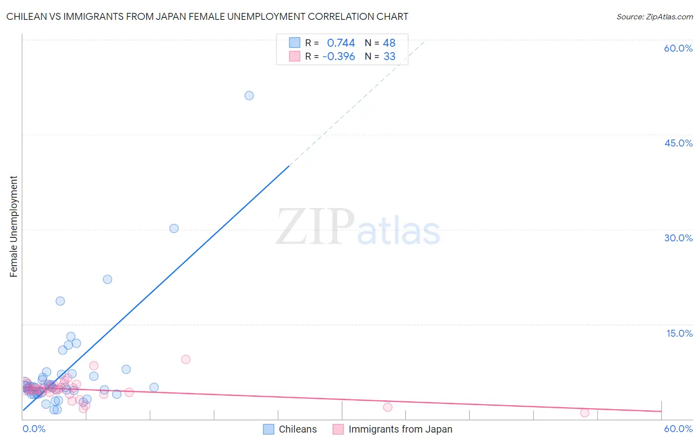 Chilean vs Immigrants from Japan Female Unemployment