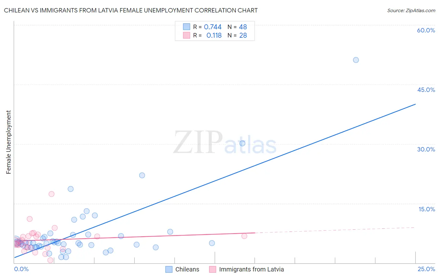Chilean vs Immigrants from Latvia Female Unemployment