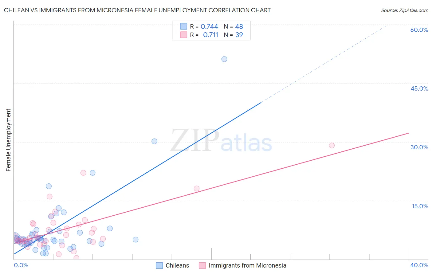 Chilean vs Immigrants from Micronesia Female Unemployment