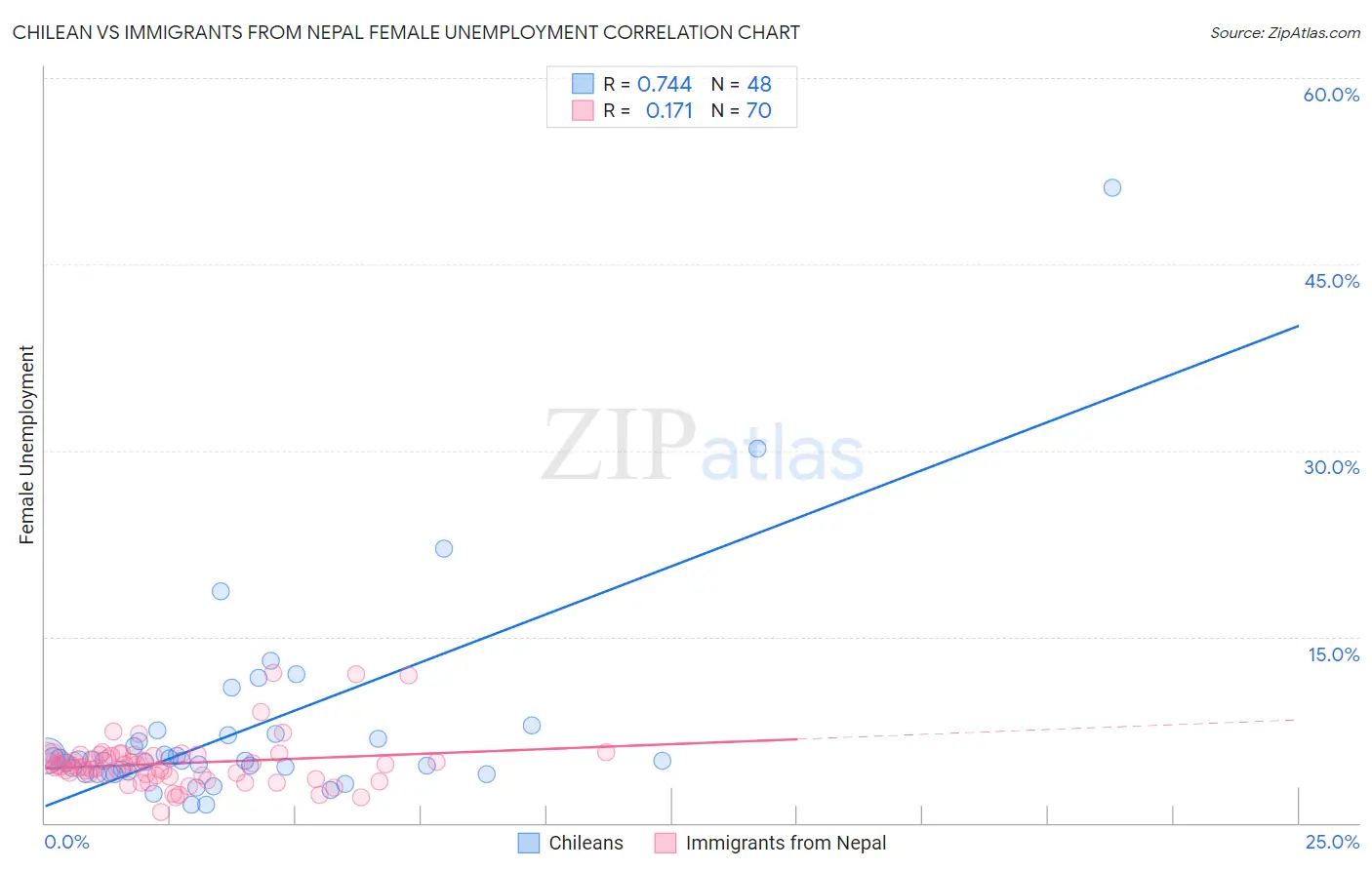 Chilean vs Immigrants from Nepal Female Unemployment
