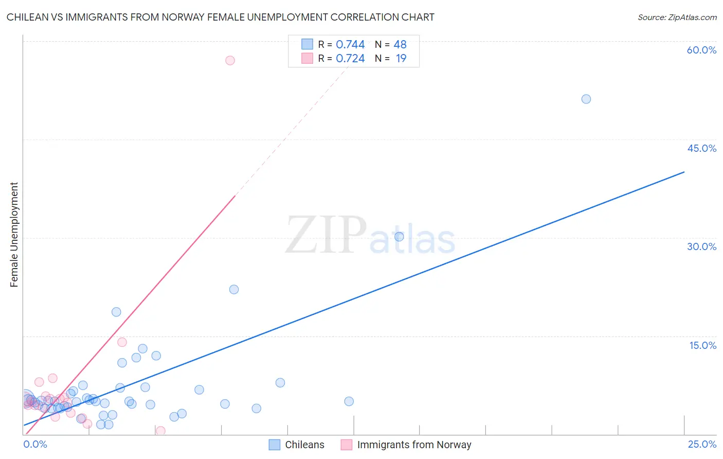 Chilean vs Immigrants from Norway Female Unemployment