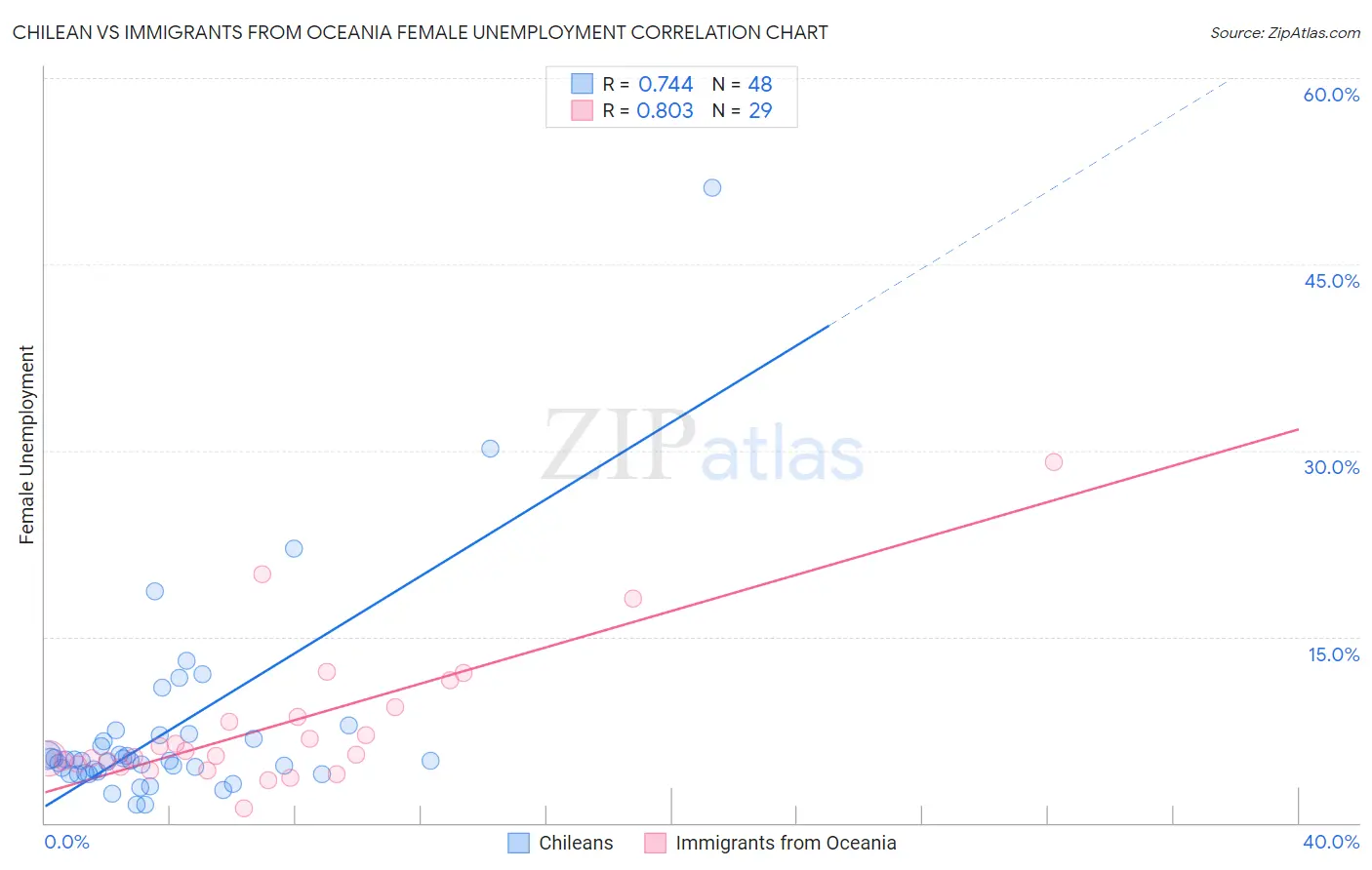 Chilean vs Immigrants from Oceania Female Unemployment