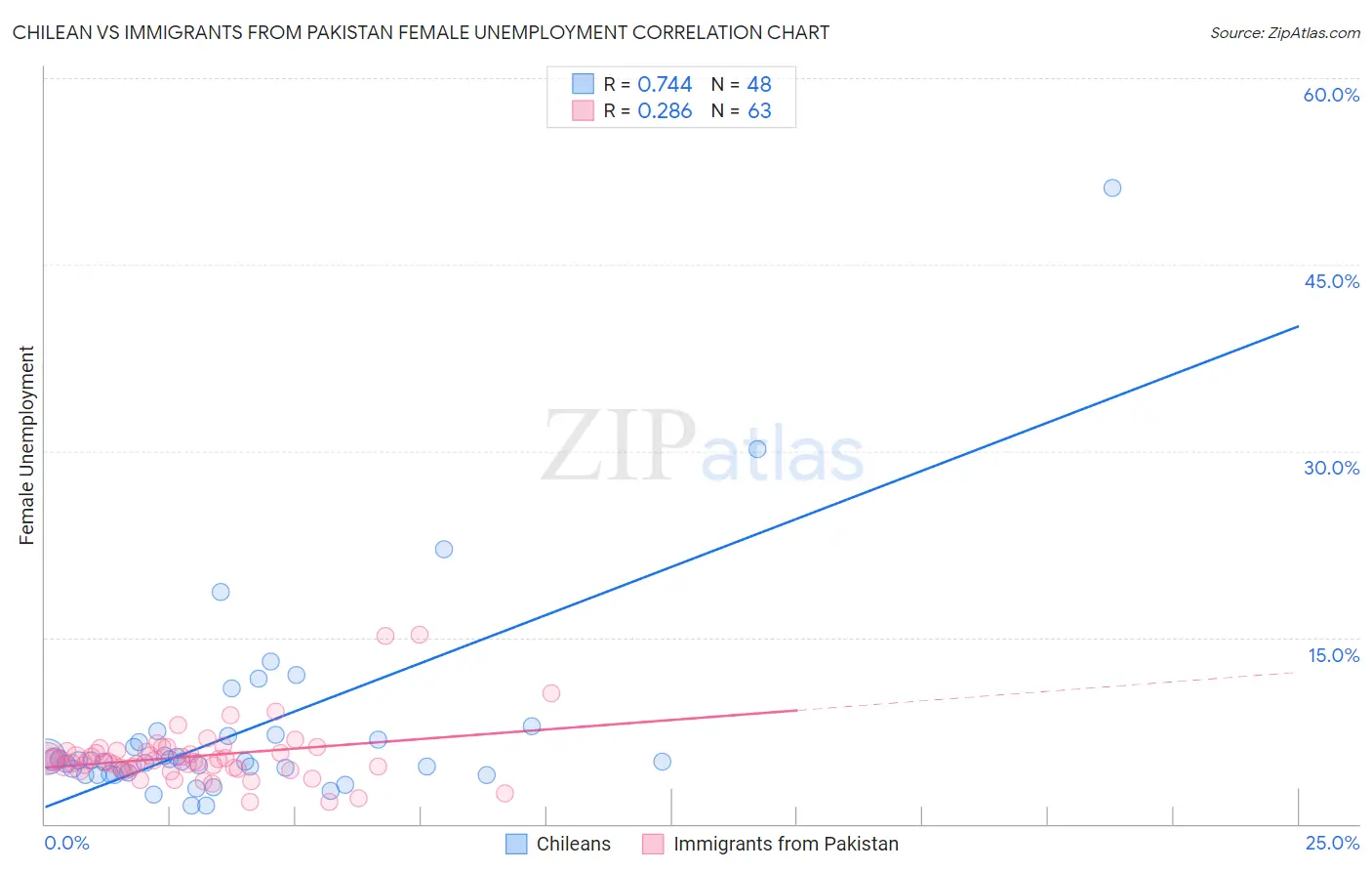 Chilean vs Immigrants from Pakistan Female Unemployment