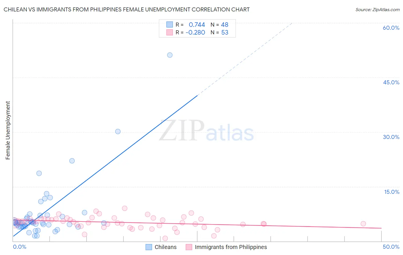 Chilean vs Immigrants from Philippines Female Unemployment