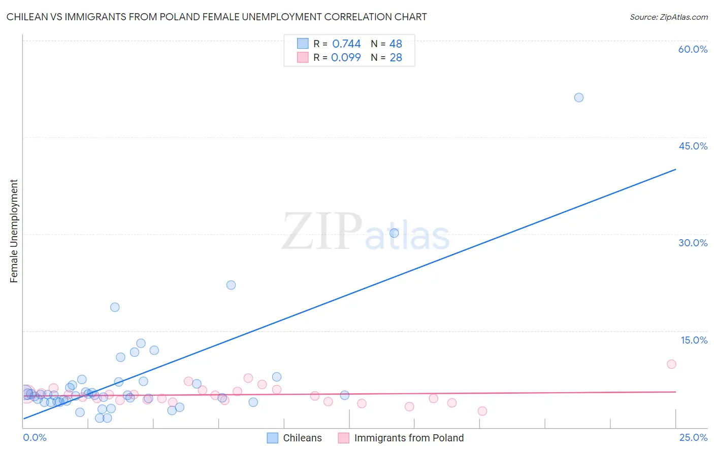 Chilean vs Immigrants from Poland Female Unemployment