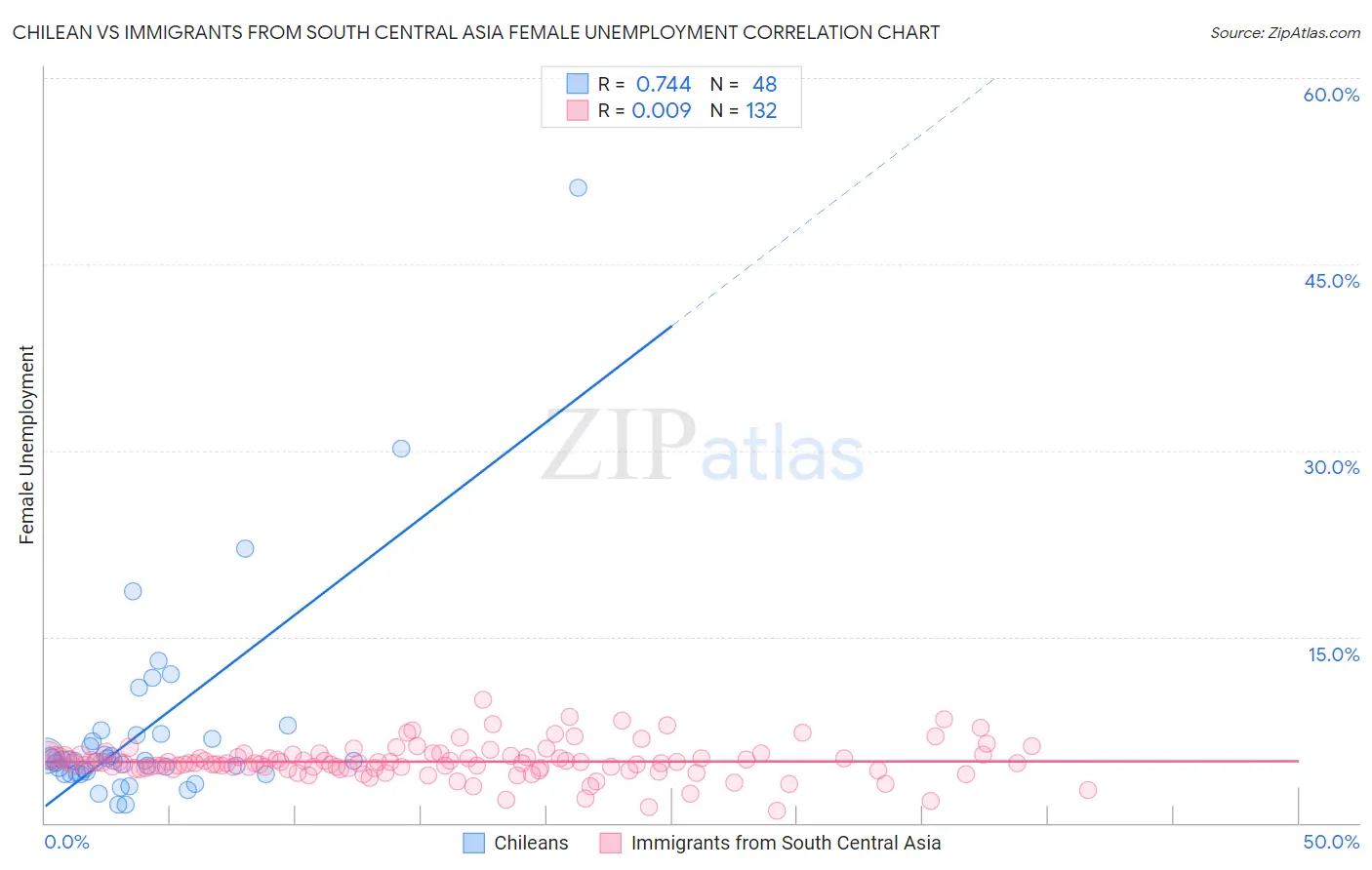 Chilean vs Immigrants from South Central Asia Female Unemployment
