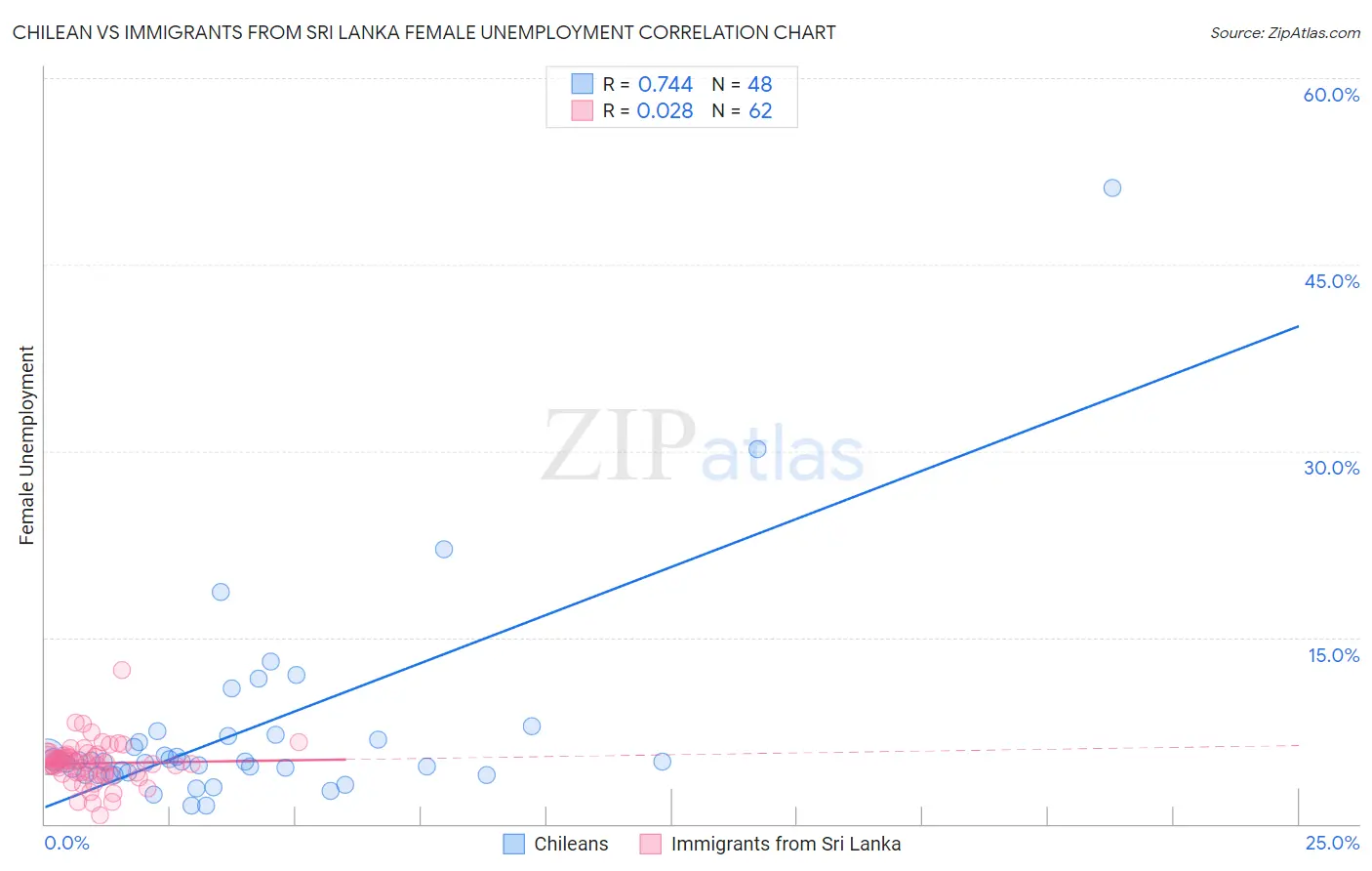 Chilean vs Immigrants from Sri Lanka Female Unemployment