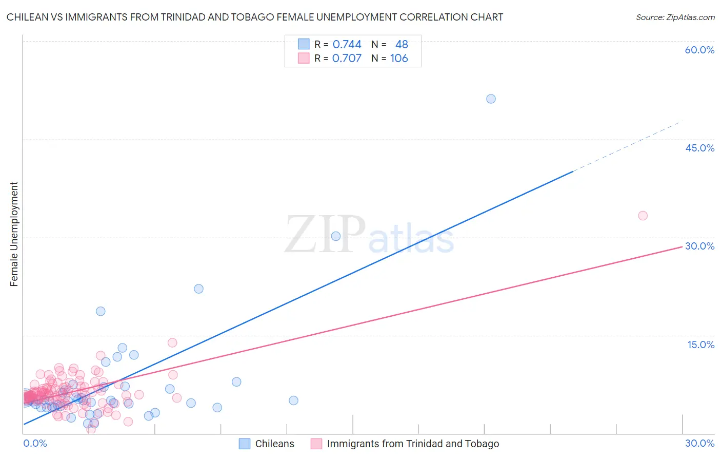 Chilean vs Immigrants from Trinidad and Tobago Female Unemployment
