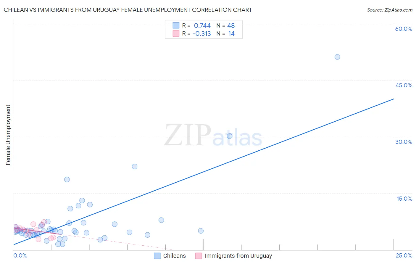 Chilean vs Immigrants from Uruguay Female Unemployment