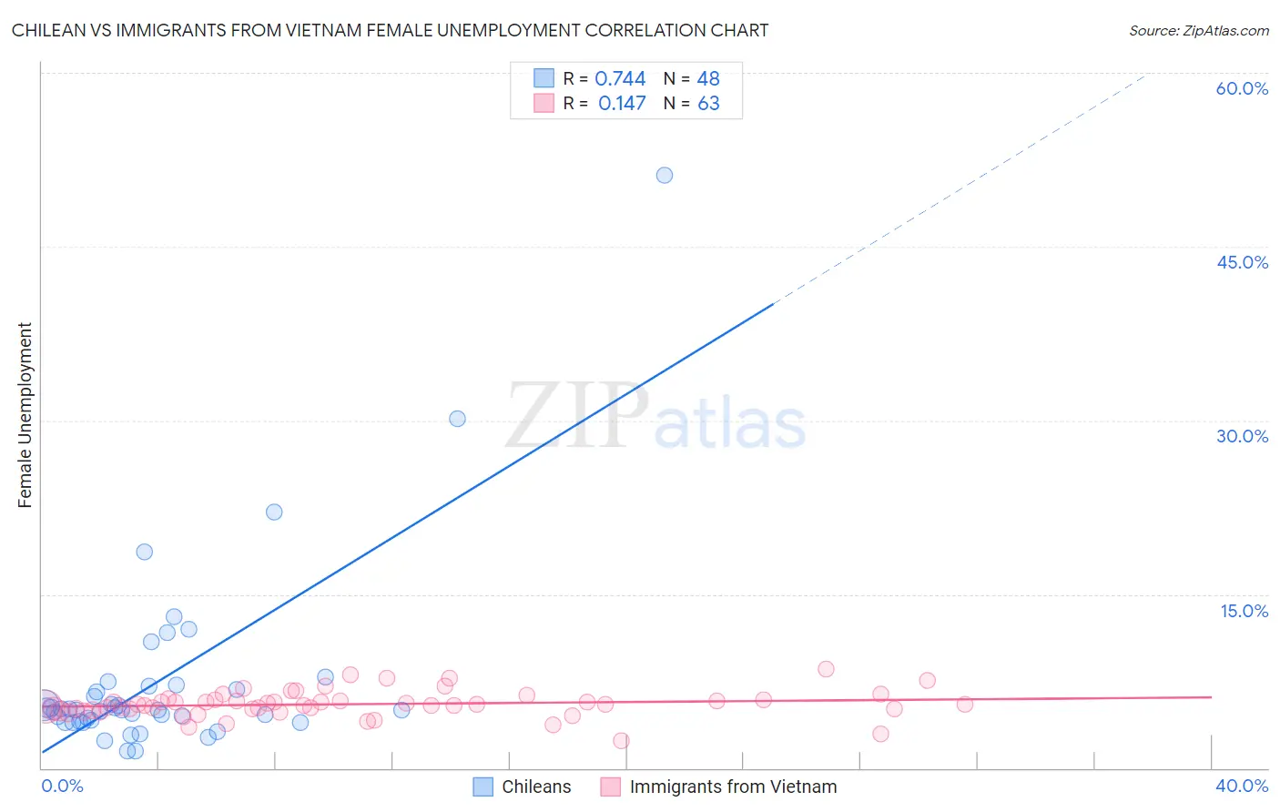 Chilean vs Immigrants from Vietnam Female Unemployment