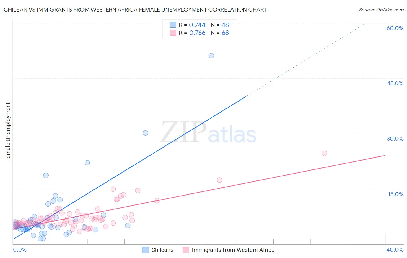 Chilean vs Immigrants from Western Africa Female Unemployment