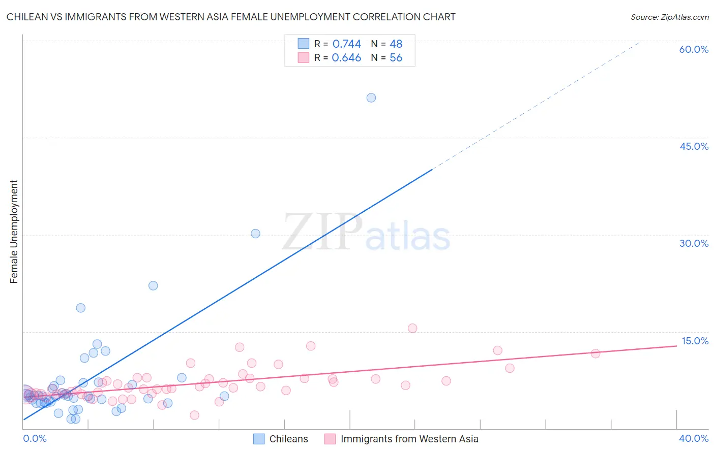 Chilean vs Immigrants from Western Asia Female Unemployment