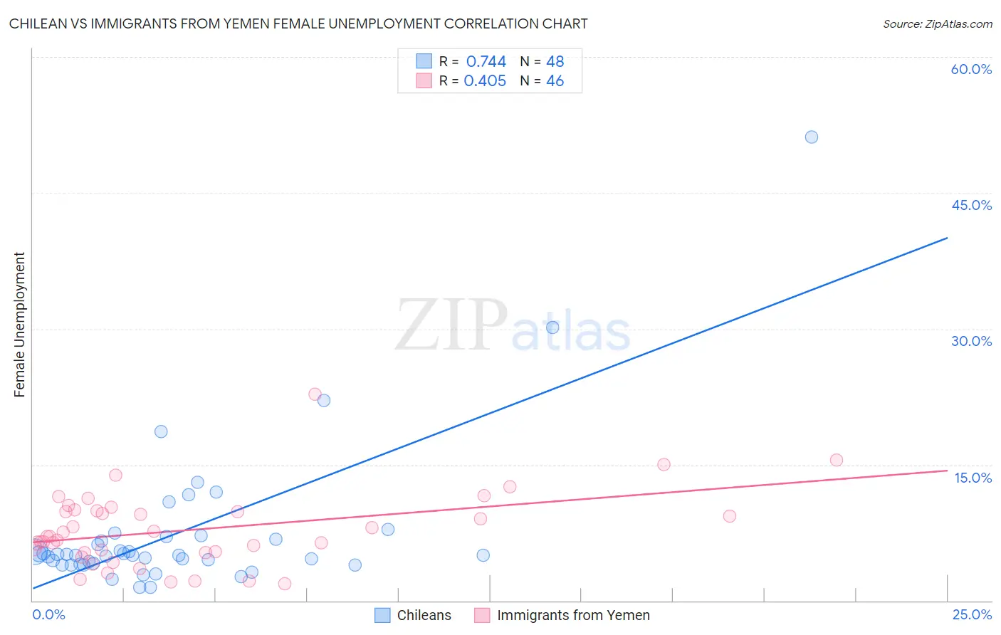 Chilean vs Immigrants from Yemen Female Unemployment