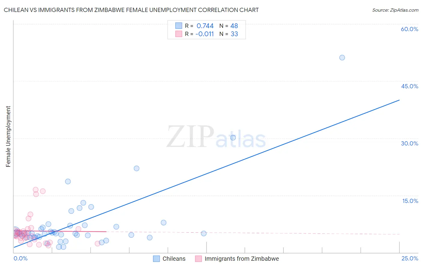 Chilean vs Immigrants from Zimbabwe Female Unemployment